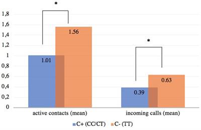 Feasibility of Linking Molecular Genetic Markers to Real-World Social Network Size Tracked on Smartphones